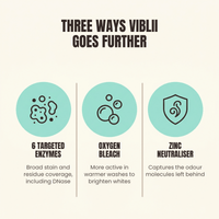 Three ways viblii goes further — 6 targeted enzymes, oxygen bleach for whites, and a zinc odour neutraliser